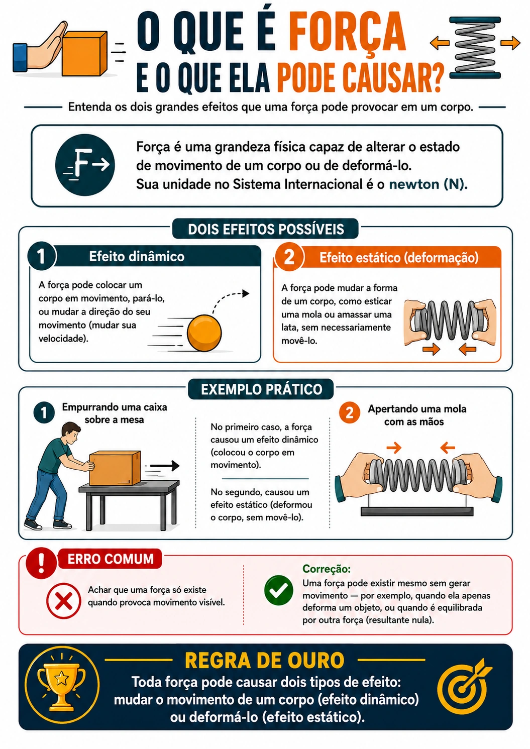 Exemplo de página visual de Forças e Leis de Newton 1