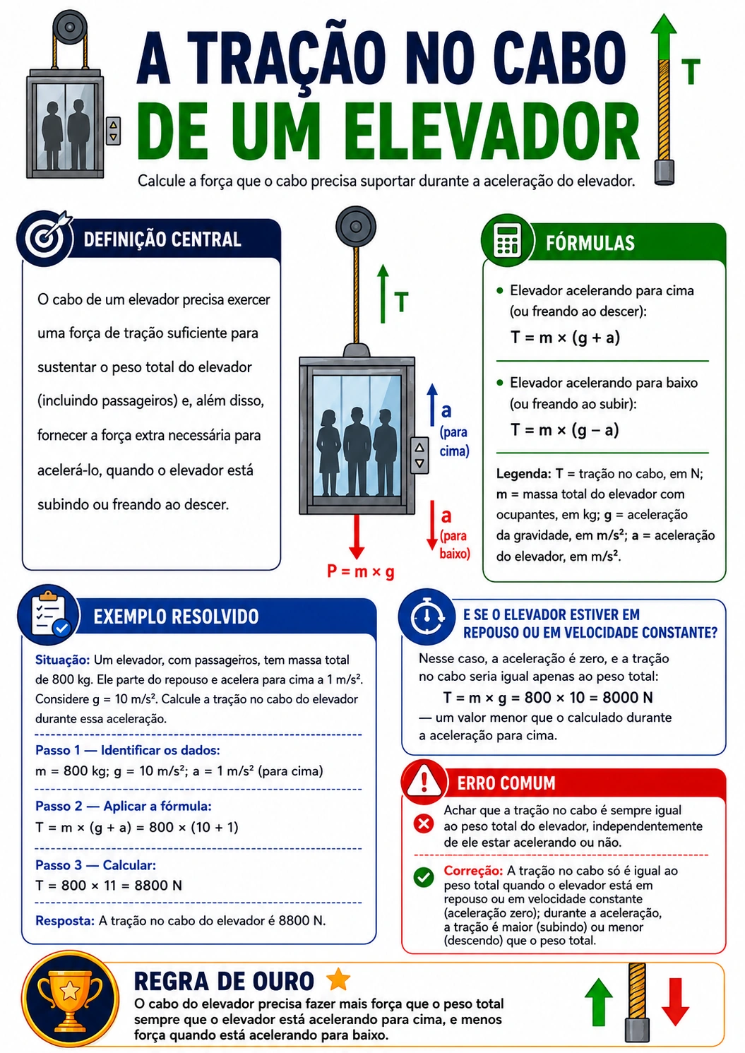 Exemplo de página visual de Forças e Leis de Newton 12